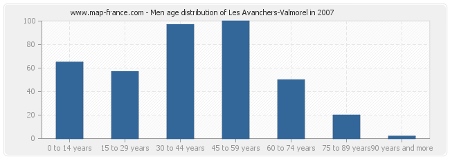 Men age distribution of Les Avanchers-Valmorel in 2007